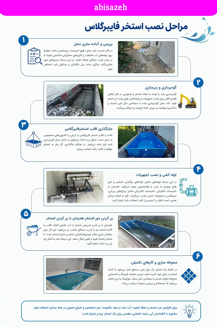 اینفوگرافی مراحل نصب استخر فایبرگلاس