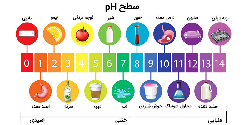 مقدار pH در برخی از مواد