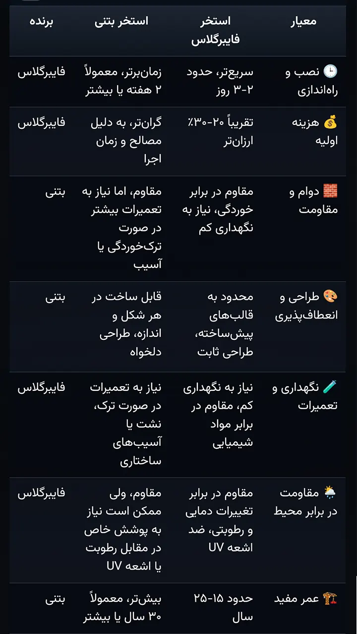 جدول مقایسه استخر فایبرگلاس با استخر بتنی از جنبه های مختلف