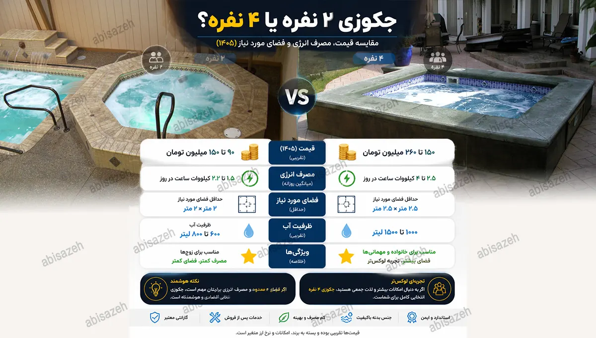 جکوزی فایبرگلاس ۲ نفره یا ۴ نفره؟ مقایسه قیمت و فضای مورد نیاز